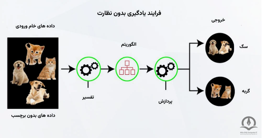 ما یک داده ورودی بدون برچسب گرفته ایم، به این معنی که دسته بندی نشده است و خروجی های مربوطه نیز داده نمی شود. این داده‌های ورودی بدون برچسب برای آموزش به مدل یادگیری ماشینی داده می‌شود. ابتدا داده های خام را برای یافتن الگوهای پنهان از داده ها تفسیر می کند و سپس الگوریتم های مناسبی  را اعمال می کند. هنگامی که الگوریتم مناسب را اعمال می کند، الگوریتم داده ها را با توجه به شباهت ها و تفاوت بین داده ها به گروه هایی تقسیم می کند