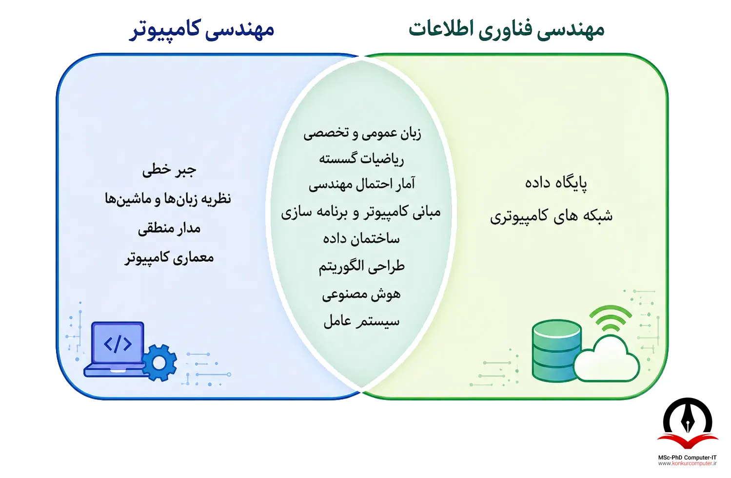 نمودار ون تفاوت در محتوای درسی آزمون کنکور ارشد مهندسی آی تی و مهندسی کامپیوتر نمودار ون تفاوت در محتوای درسی آزمون کنکور ارشد مهندسی آی تی و مهندسی کامپیوتر