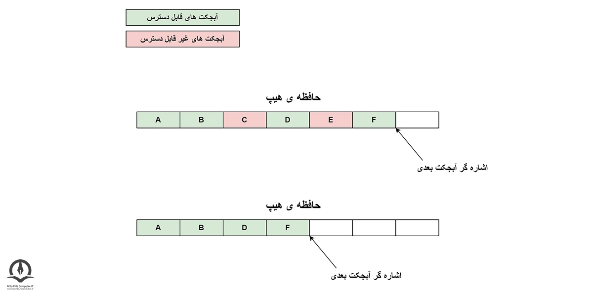 حذف اشیاء غیرقابل دسترسی (Unreachable)