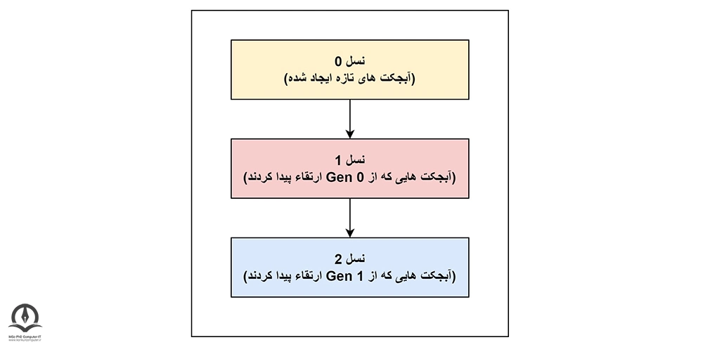 الگوریتم Generational در هیپ