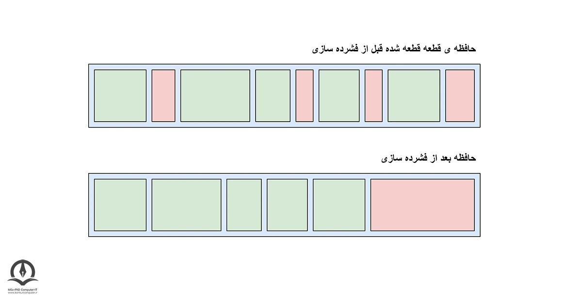 حافظه قبل و بعد از اجرای الگوریتم فشرده سازی