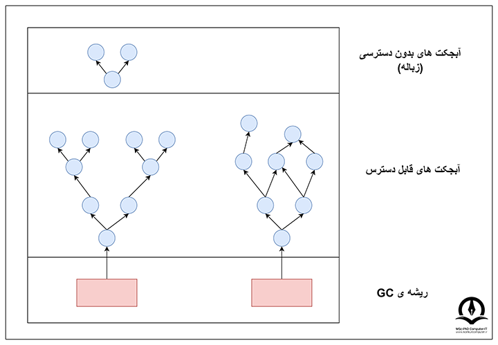 زباله ها به ریشه  GC متصل نیستند