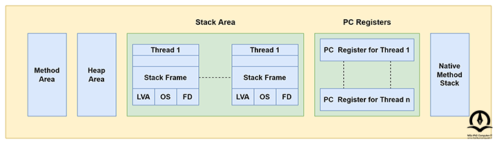 ساختار مدیریت حافظه در موتور مجازی جاوا (JVM)