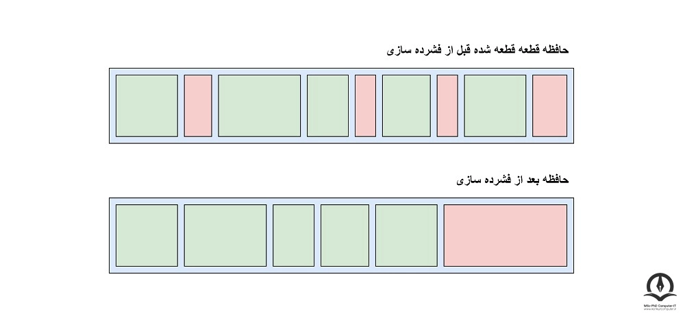 حافظه، قبل و بعد از اعمال تکنیک فشرده سازی