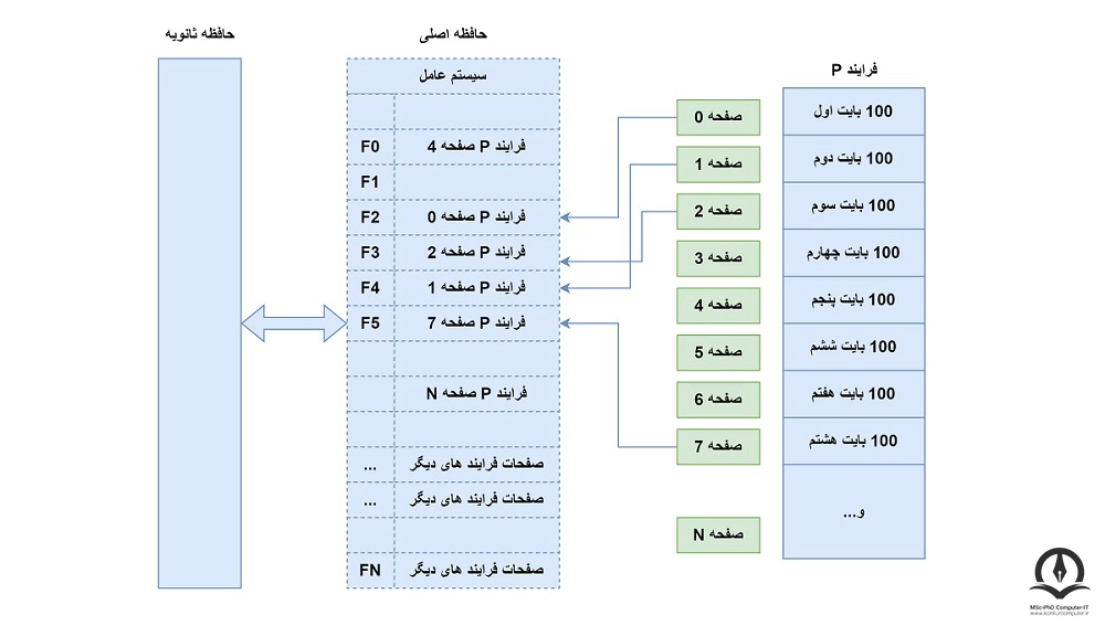 صفحه بندی، از تکنیک های مهم مدیریت حافظه توسط سیستم عامل