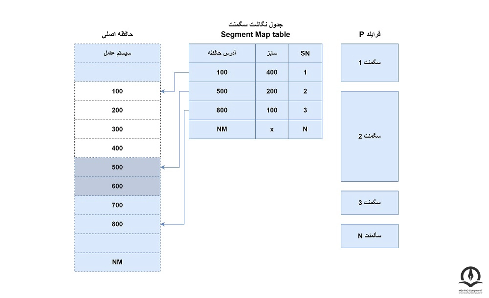 جدول نگاشت مربوط به تکنیک قطعه بندی (Segmentation)