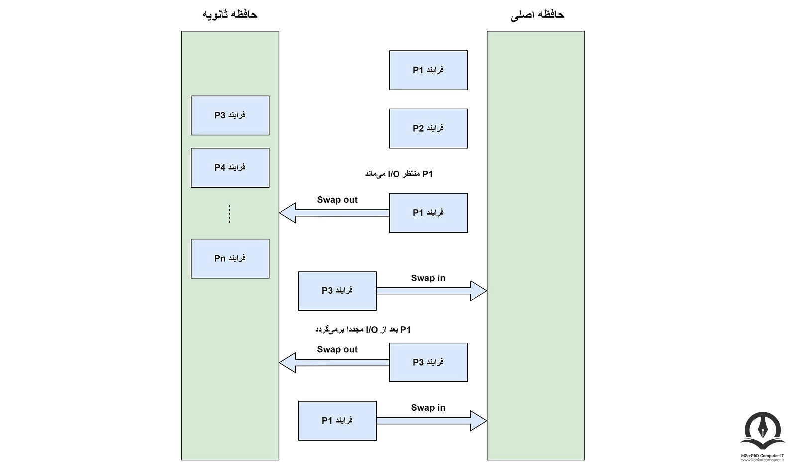 تکنیک Swapping برای جابجایی فرایند ها از حافظه ی اصلی به حافظه ی ثانویه و برعکس