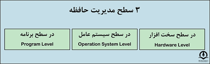 سه سطح در مدیریت حافظه که عبارتند از سطح برنامه، سخت افزار و نرم افزار