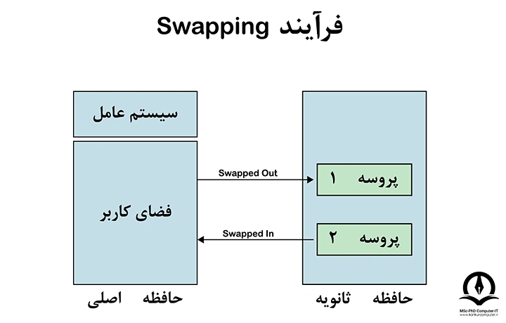 فرآیند Swapping (سواپنیگ) در سیستم عامل