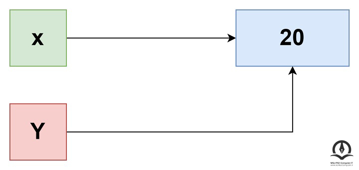 ارجاع متغیر y به مقدار متغیر x