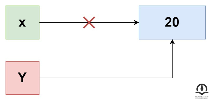 دو متغیر x و y مقدار متفاوتی دارند