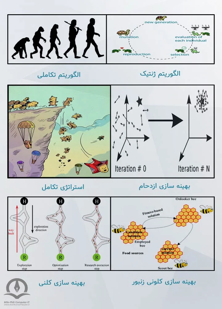 در این تصویر برخی از الگوریتم های فراابتکاری نشان داده شده است.