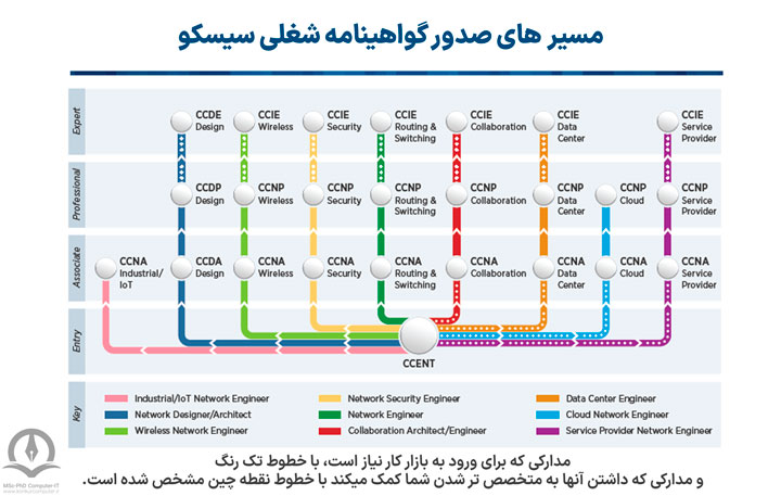 در مسیر شغلی مهندسی شبکه، دوره های تخصصی سیسکو از برترین و آموزنده ترین دوره هایی هستند که مهندسین شبکه پیش از ورود به بازار کار می توانند آن را بگذرانند.