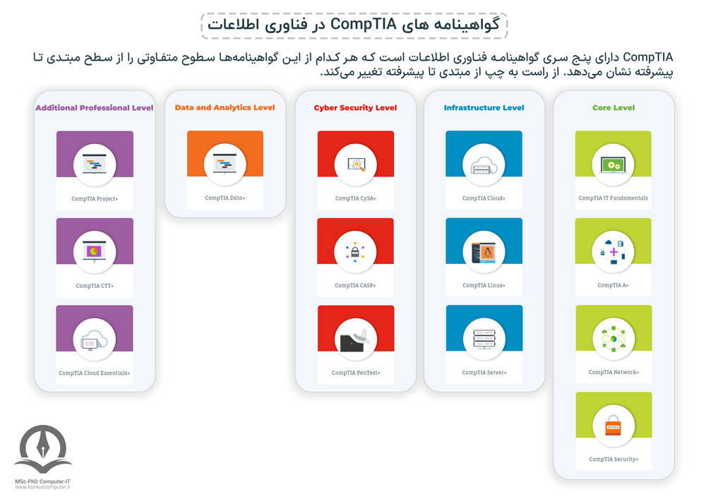 گواهینامه های فناوری اطلاعات CompTIA دارای پنج سری از مبتدی تا پیشرفته هستند و به مهندسین شبکه برای ورود به بازار کار کمک می کنند.