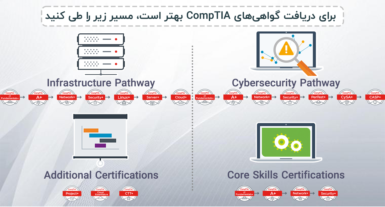 برای گذراندن دوره های تخصصی مانند CompTIA بهتر است طبق روش استانداردی که بعنوان دستورالعمل آن بیان شده است اقدام کنید.