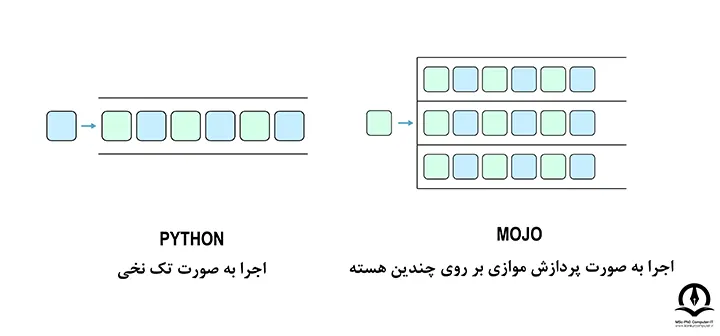 نمایش اجرا به صورت موازی روی چندین هسته در زبان Mojo در برابر اجرا به صورت تک نخی در زبان پایتون
