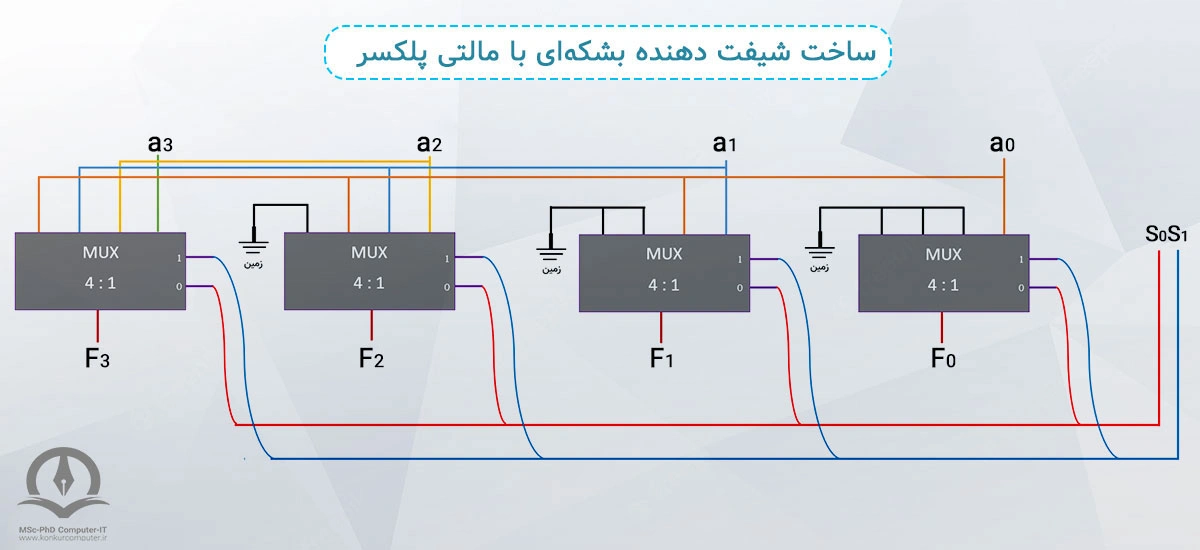 در این تصویر،‌ نحوه ساخت یک شیفت دهنده بشکه‌ای را با استفاده از مالتی پلکسر را نشان می‌دهیم.