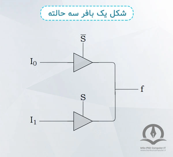 این تصویر، شکل یک بافر سه حالته با دو ورودی را نشان می‌دهد.