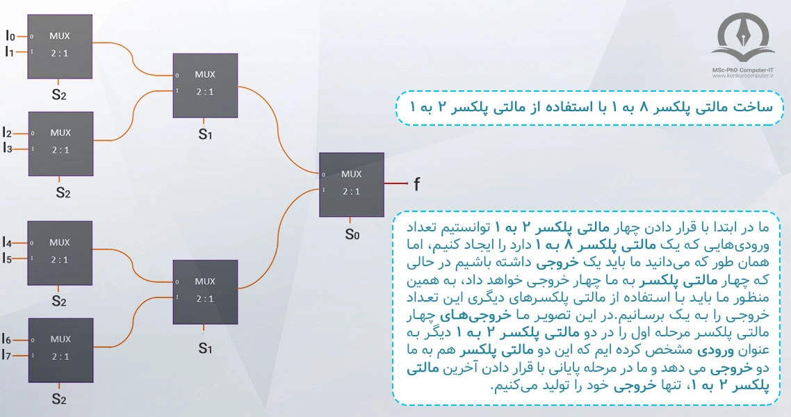 این تصویر نشان دهنده این است که چگونه می‌توان با مالتی پلکسر ۲ به ۱ مالتی پلکسر ۸ به ۱ ساخت.