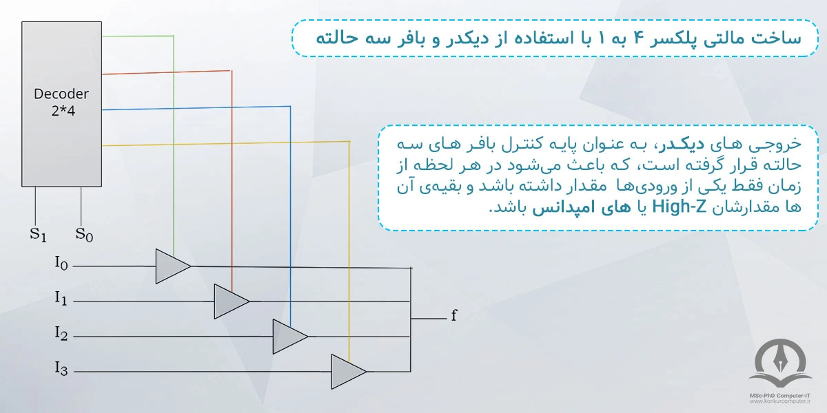 در این تصویر، ساخت یک مالتی پلکسر ۴ به ۱ توسط یک دیکدر و بافر سه حالته نشان داده شده است.