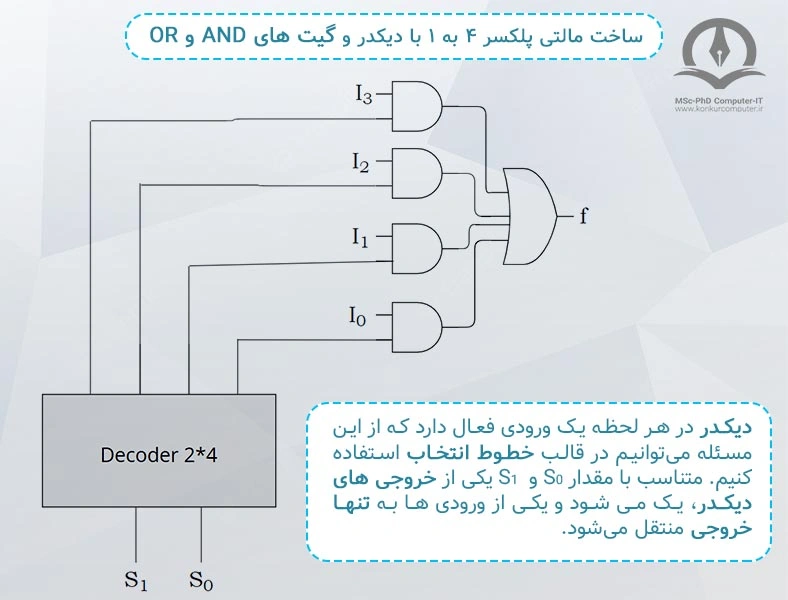 این تصویر، ساخت مالتی پلکسر ۴ به ۱ با استفاده از دیکدر و گیت‌ها‌ی ‌AND و OR را نشان می‌دهد