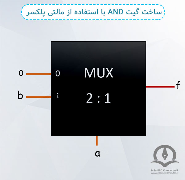 ساخت گیت AND با استفاده از مالتی پلکسر در این تصویر نشان داده شده است.