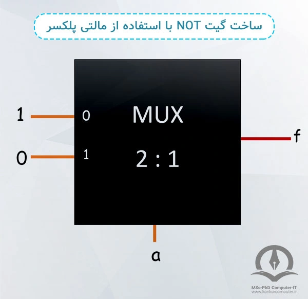 در این تصویر نحوه ساخت گیت NOT توسط مالتی پلکسر را می‌توانید مشاهده کنید.