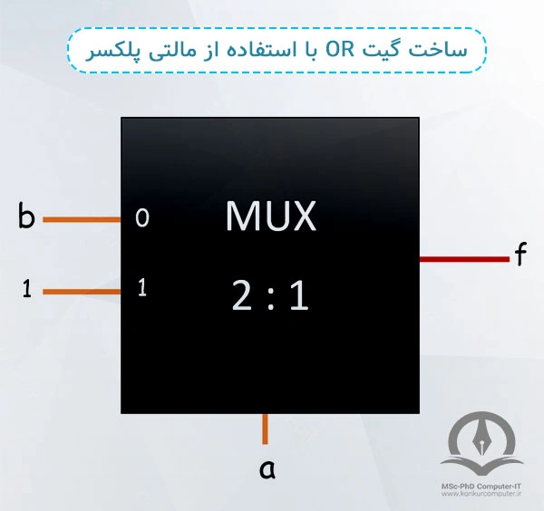 در این شکل، نحوه ساخت گیت OR توسط مالتی پلکسر را می‌توانید مشاهده کنید.