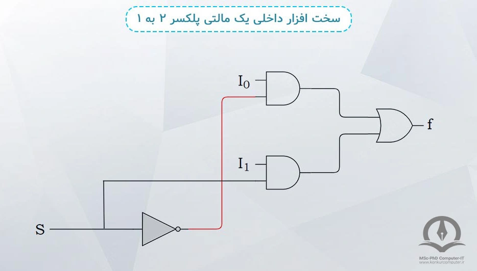 این تصویر سخت افزار داخلی یک مالتی پلکسر ۲ به ۱ را نشان می‌دهد.