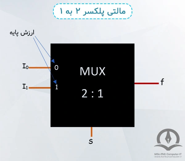 این تصویر، شکل یک مالتی پلکسر ۲ به ۱ را نشان می‌دهد.