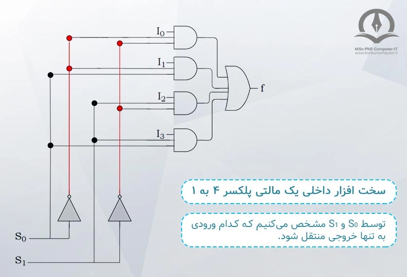 در این تصویر، سخت افزار داخلی یک مالتی پلکسر ۴ به ۱ نشان داده شده است.