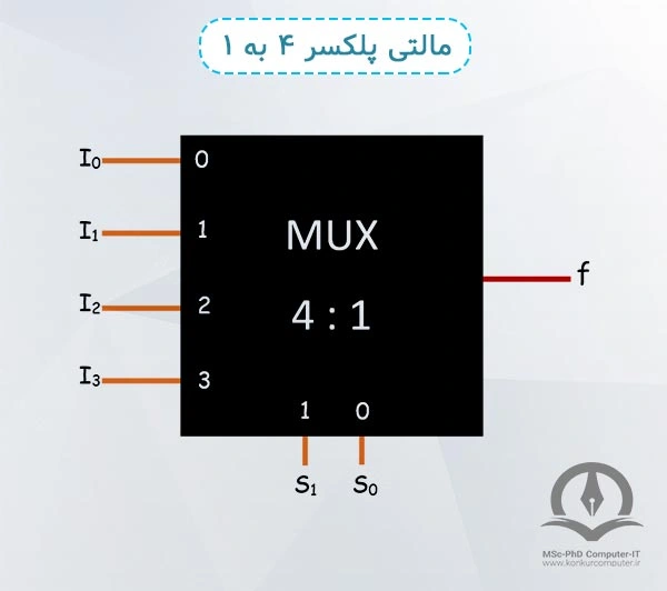 این تصویر، شکل یک مالتی پلکسر ۴ به ۱ را نشان می‌دهد.