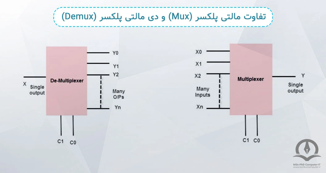 در این تصویر تفاوت مالتی پلکسر و دی مالتی پلکسر را می‌توانید مشاهده کنید.