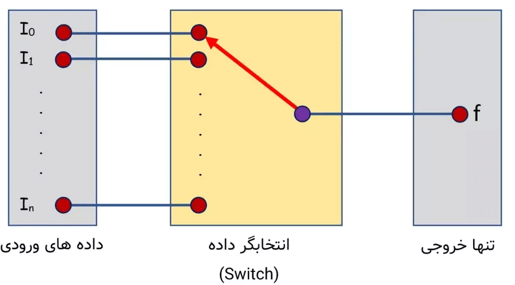 در این تصویر نحوه عمل کردن یک سوییچ Multiplexing ساده را می توانید ببینید.