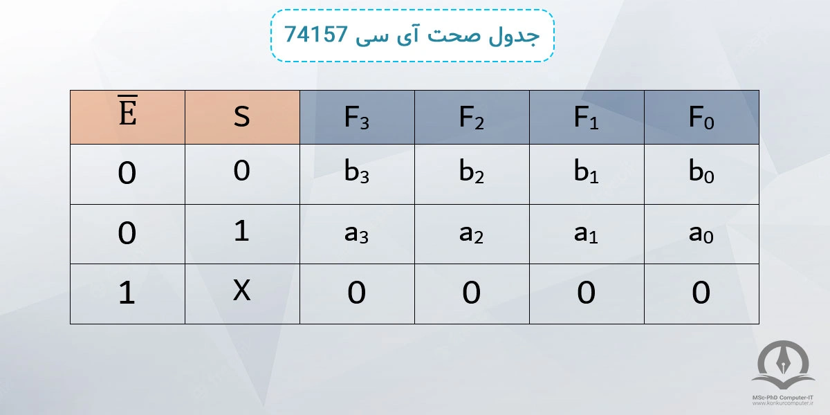 در این شکل، جدول صحت آی سی 74157 نشان داده شده است.