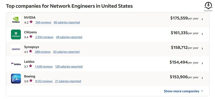 درآمد سالانه مهندسان شبکه در آمریکا