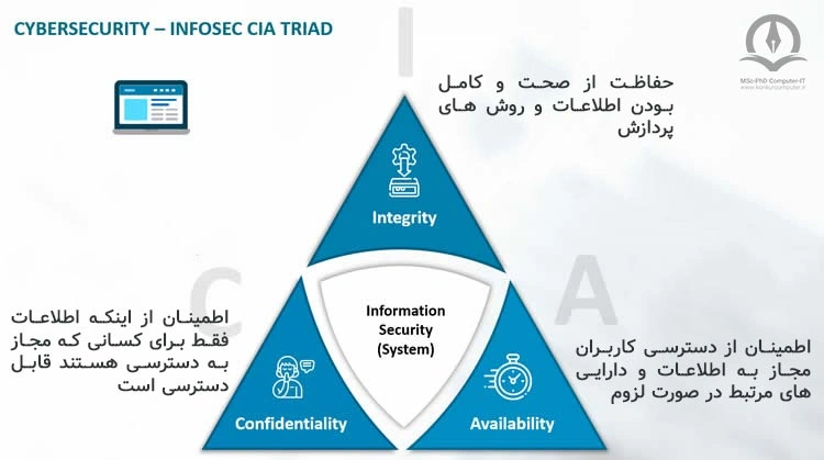 در این تصویر مثلث امنیت و شرح وظیفه هر قسمت نشان داده شده است.