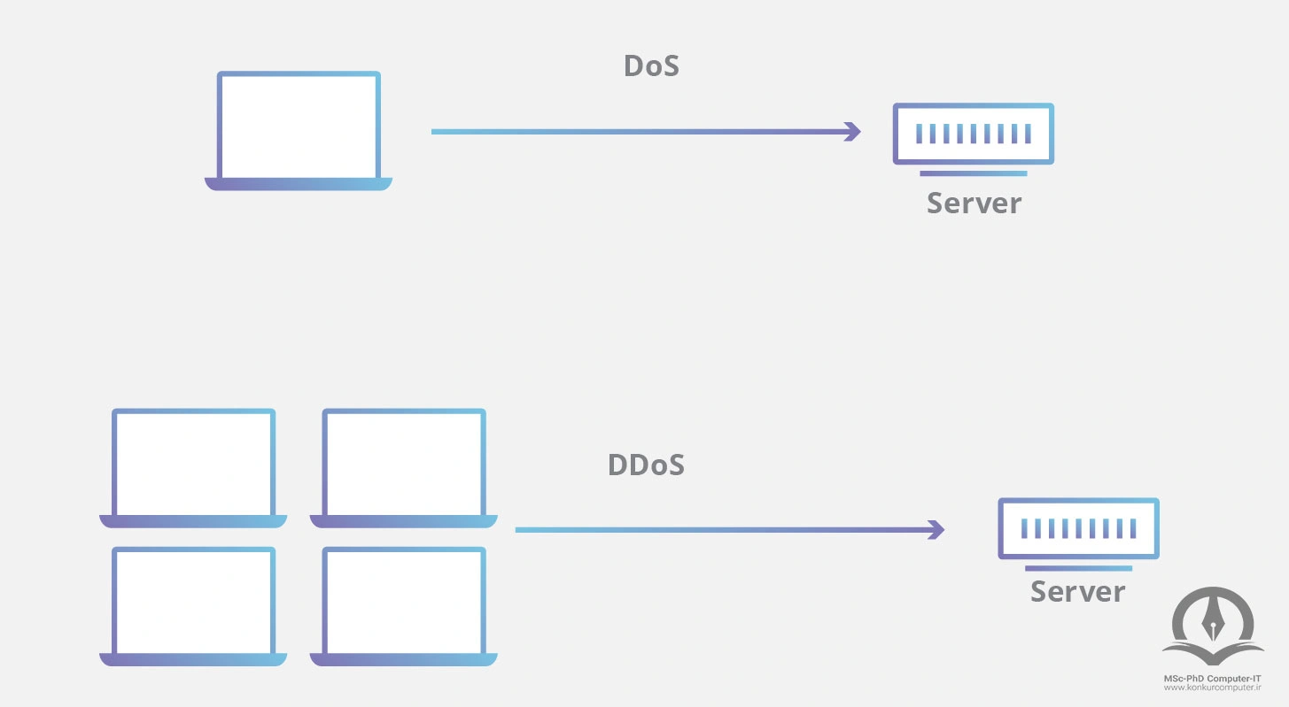 در ایت تصویر حمله dos و حمله ddos نشان داده شده است