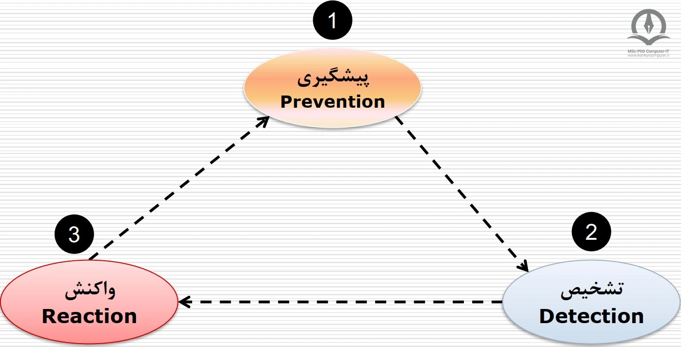 این تصویر ترتیب انجام اقدامات امنیتی در شبکه را نشان می‌دهد.