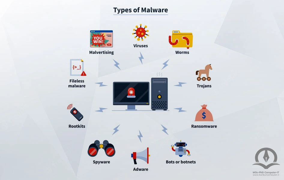 در این تصویر نام انواع بدافزار قرار گرفته است.