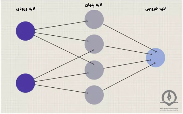 در این تصویر یک شبکه عصبی ساده نشان داده شده است. شبکه های عصبی مصنوعی از لایه هایی از گره ها تشکیل شده اند که شامل یک لایه ورودی، یک یا چند لایه پنهان و یک لایه خروجی است