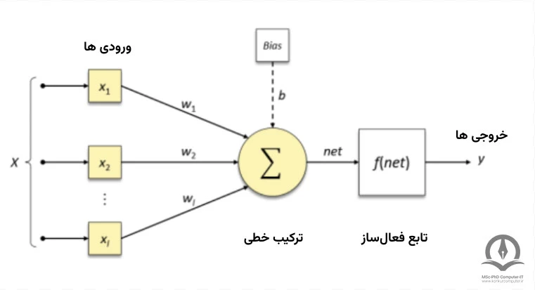 در این تصویر نمایی از یک پرسپترون نشان داده شده است. پرسپترون ساده ترین نوع یک شبکه عصبی مصنوعی است. ساختار تشکیل دهنده این شبکه عصبی تنها یک لایه ورودی به همراه تنها یک خروجی است