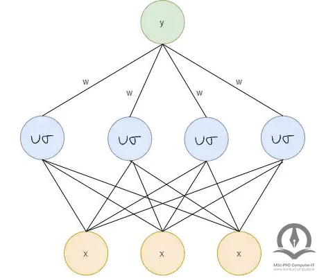 شبکه‌های تابع شعاعی پایه معماری اساساً متفاوتی نسبت به اکثر معماری‌های شبکه عصبی دارند. شبکه عصبی تابع شعاعی پایه فقط از یک لایه ورودی، یک لایه پنهان و یک لایه خروجی تشکیل شده است