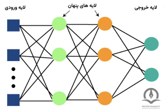 شکل یک پرسپترون ساده در این تصویر به نمایش در آمده است. در یک پرسپترون چند لایه، پرسپترون ها در لایه های به هم پیوسته جای گرفته اند