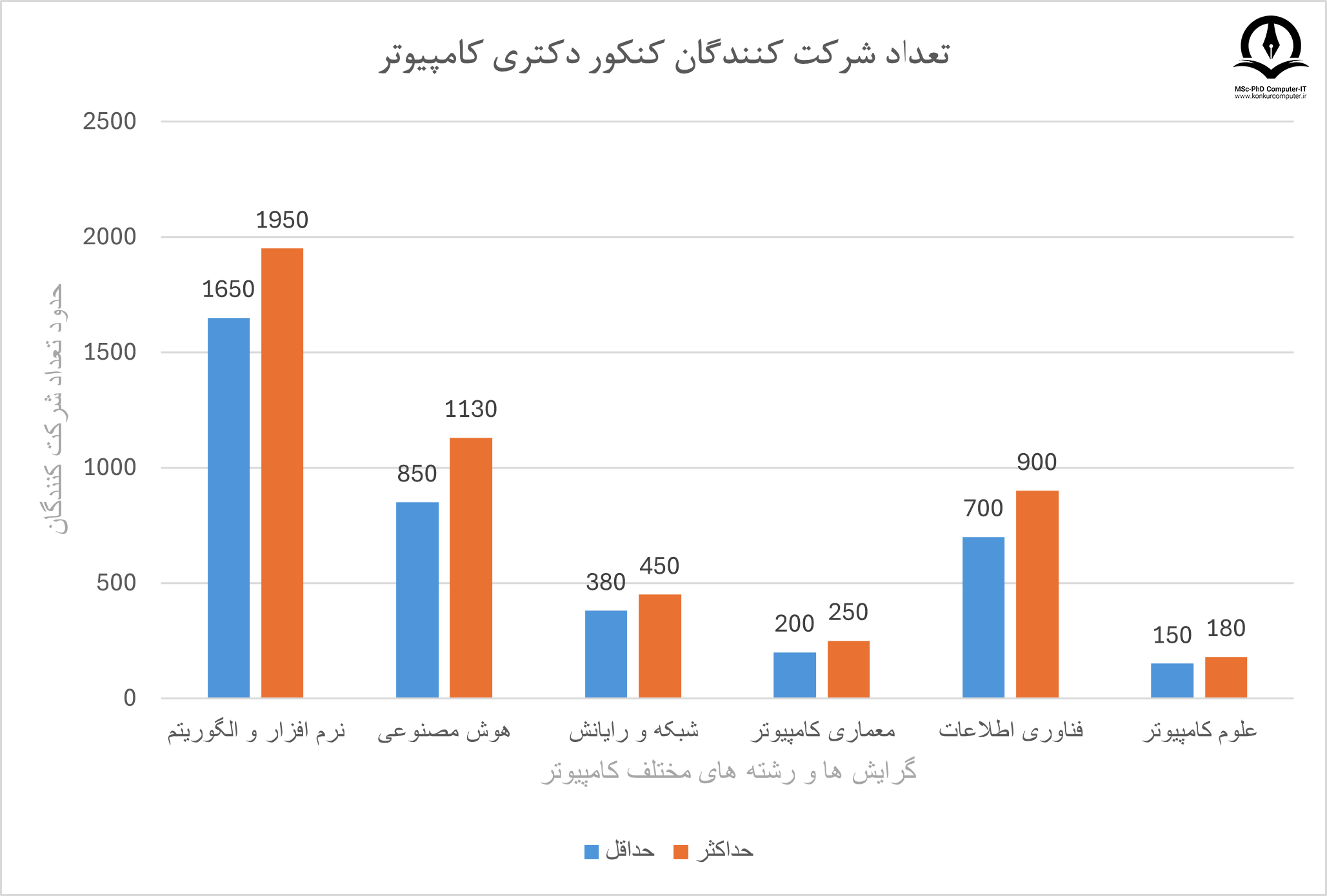 تعداد شرکت کنندگان کنکور دکتری کامپیوتر