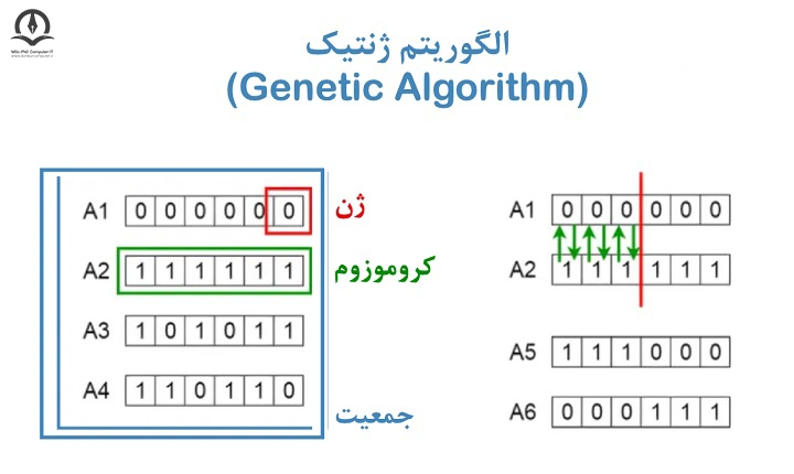 الگوریتم ژنتیک