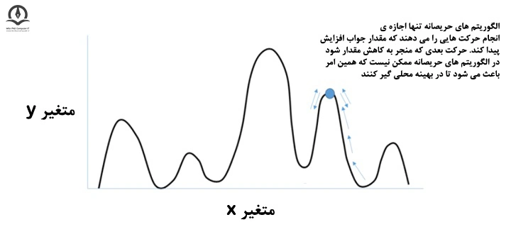 گیر کردن الگوریتم بهینه سازی در نقطه بهینه محلی