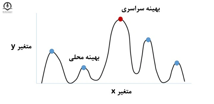 یک نمونه از الگوریتم بهینه سازی به همراه نقاط بهینه محلی و سراسری