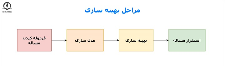 مراحل الگوریتم های بهینه سازی