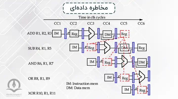 Instruction Hazards in Pipelining